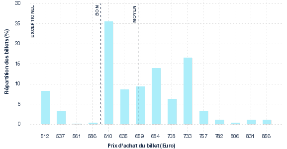 répartition des prix