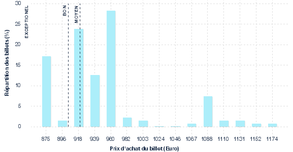 répartition des prix