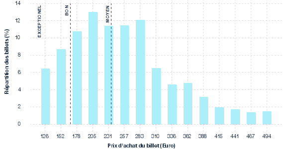 répartition des prix