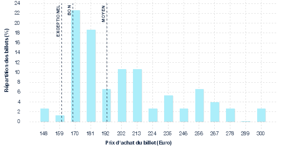 répartition des prix