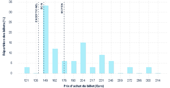répartition des prix