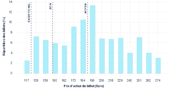 répartition des prix