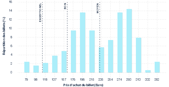 répartition des prix