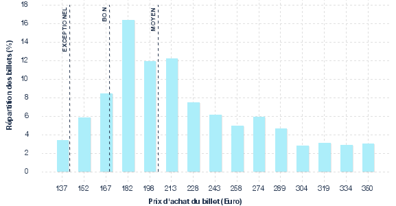 répartition des prix