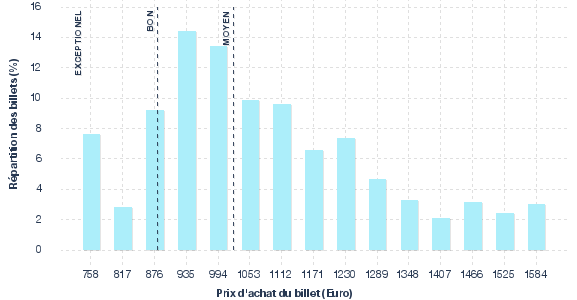 répartition des prix