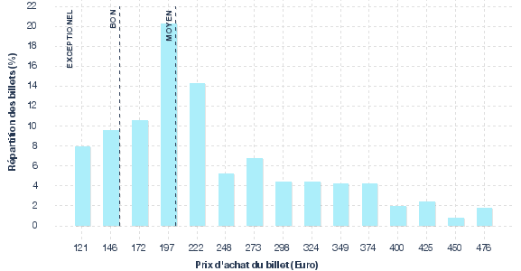 répartition des prix