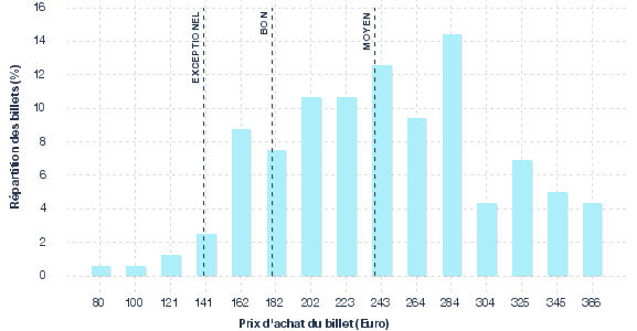 répartition des prix