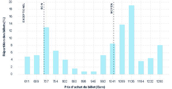 répartition des prix