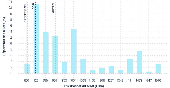 répartition des prix