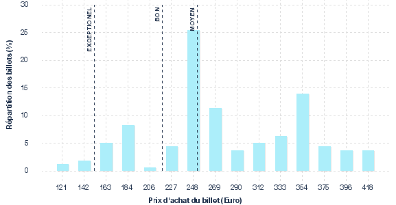 répartition des prix