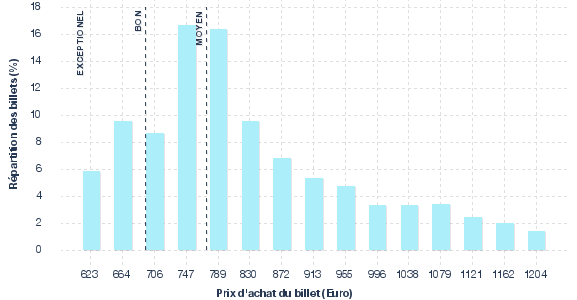 répartition des prix