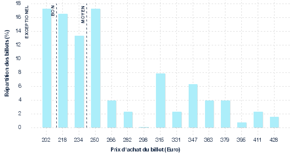 répartition des prix