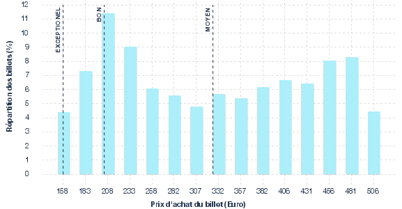 répartition des prix