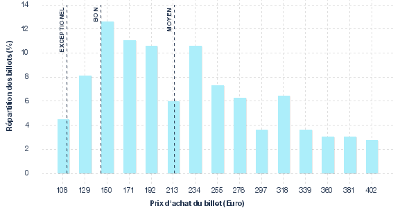 répartition des prix