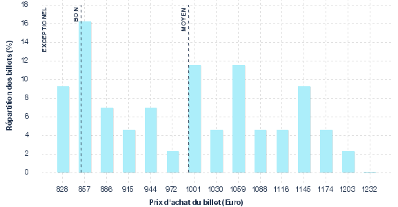 répartition des prix