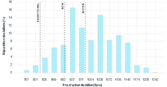 répartition des prix