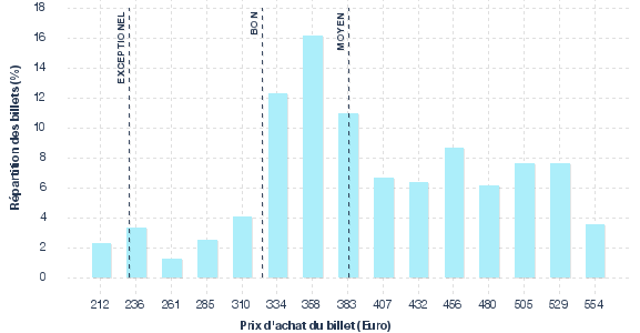 répartition des prix