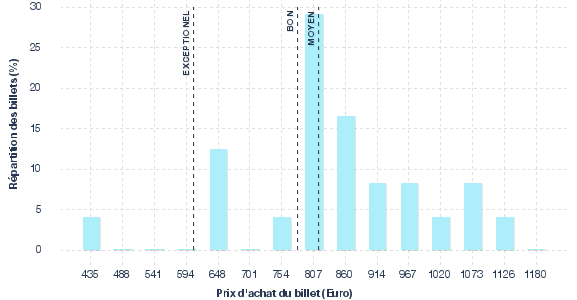 répartition des prix