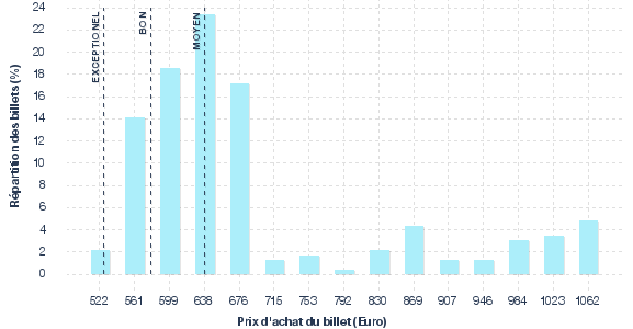 répartition des prix