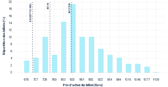 répartition des prix