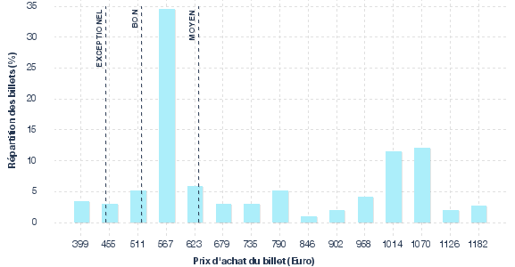 répartition des prix