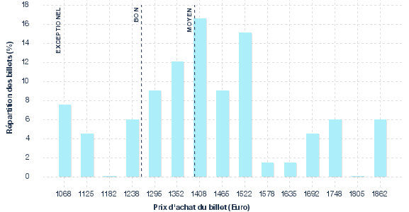 répartition des prix