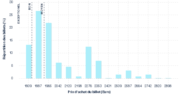répartition des prix