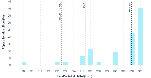 répartition des prix