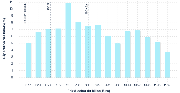 répartition des prix