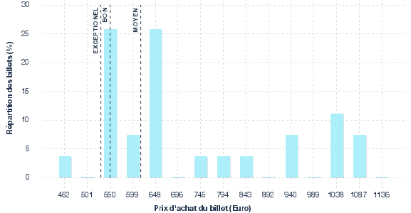 répartition des prix