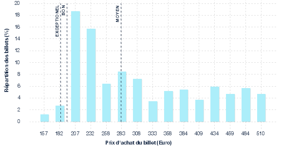répartition des prix