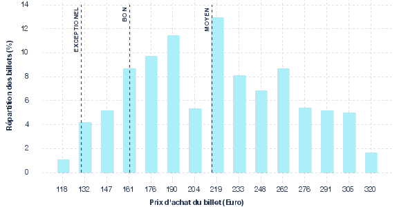 répartition des prix