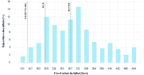 répartition des prix