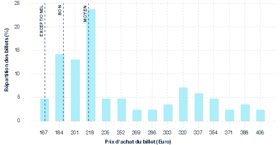 répartition des prix
