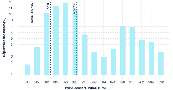 répartition des prix