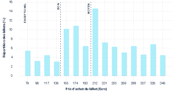 répartition des prix