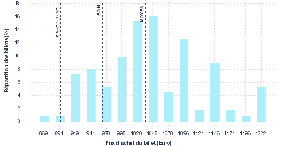 répartition des prix