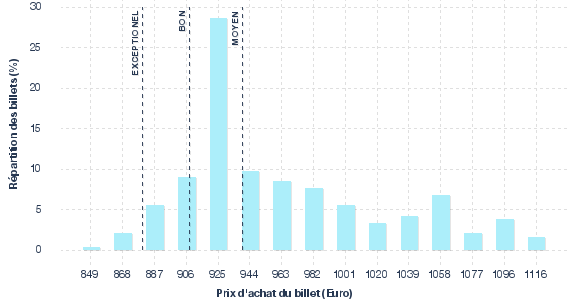 répartition des prix