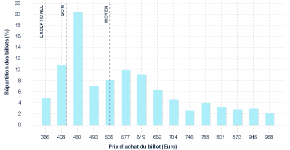 répartition des prix
