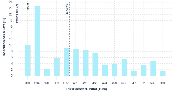 répartition des prix