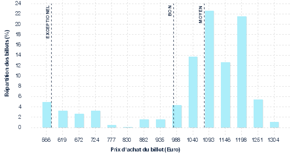 répartition des prix