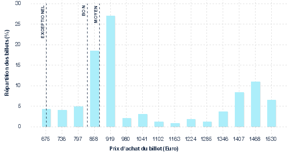répartition des prix