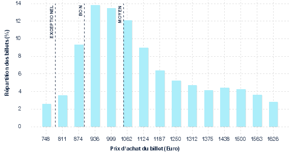 répartition des prix