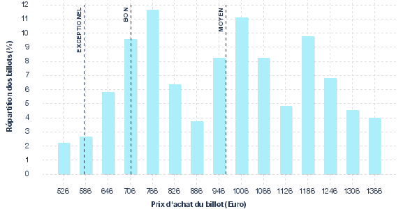 répartition des prix