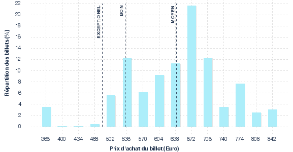 répartition des prix