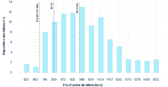 répartition des prix