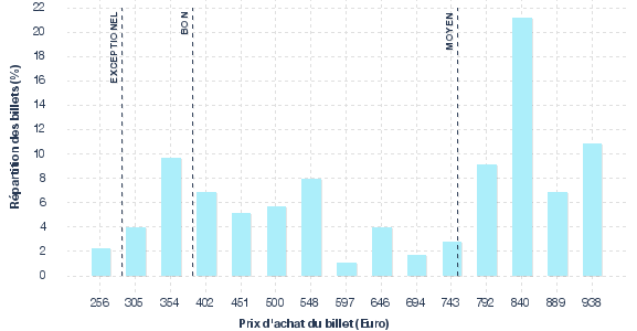 répartition des prix