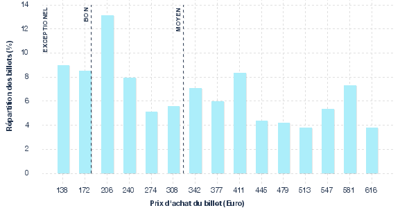 répartition des prix