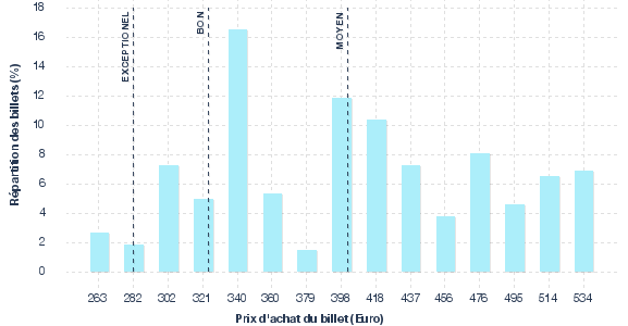 répartition des prix