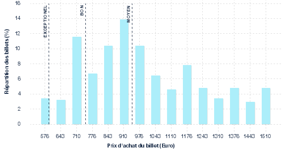 répartition des prix